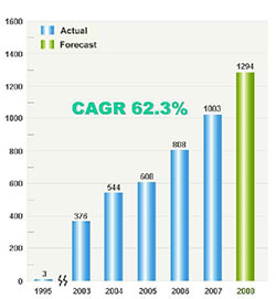 ����������� ������� ������ ���������������� ������� Delta Electronics �� 2008 ���