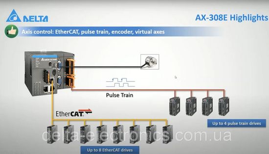 г����� ��������� ����� �� Delta Electronics (Motion Control Solutions)