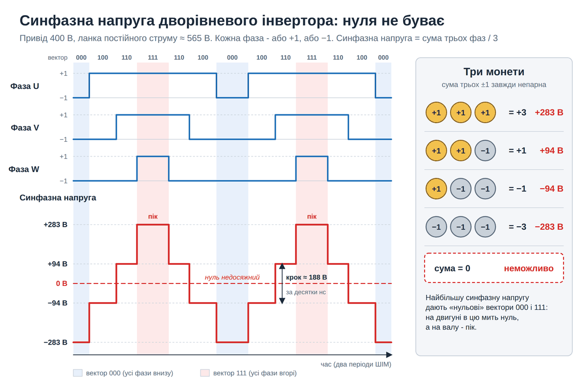 Три фази ШІМ і синфазна напруга: сходинки між ±94 і ±283 В, нуль недосяжний