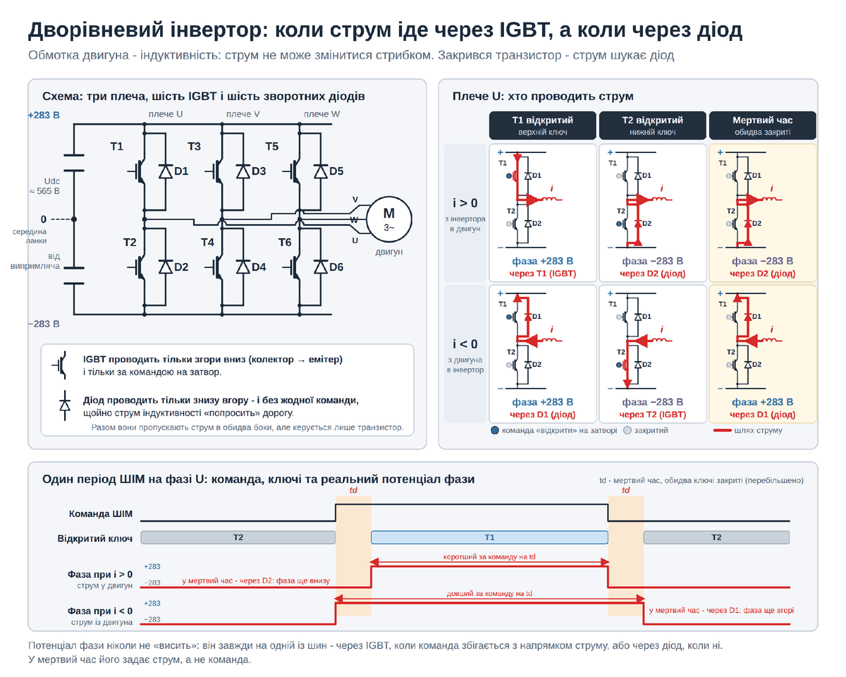 Дворівневий інвертор: шість IGBT і шість діодів, хто проводить струм у плечі та мертвий час, потенціал фази за один період ШІМ