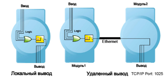 ������� ����������� ������ ��������������� ����������