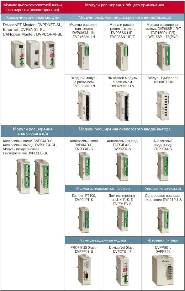 ������ ���������� DVP-S