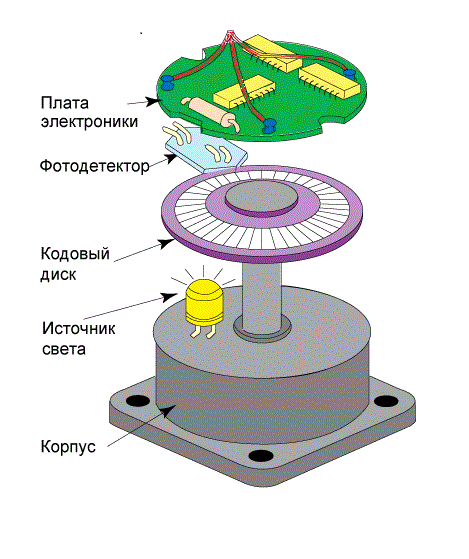 ����������� ��������